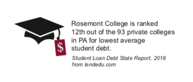 Rosemont College is ranked 12th out of the 93 private colleges in PA for lowest average student debt.